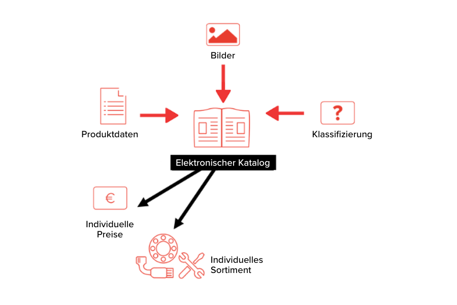 Diagramm zur Veranschaulichung eines elektronischen Katalogsystems. Bilder, Produktdaten und Klassifizierungen werden in den Katalog eingespeist, der dann Einzelpreise und Sortimente beeinflusst. Pfeile zeigen den Datenfluss an.